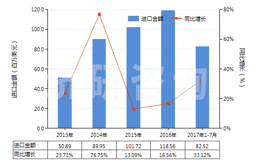 2013-2017年7月中國(guó)制成的供微生物(包括病毒及類似品)生長(zhǎng)或維持用培養(yǎng)基(及制成的供植物、人體或動(dòng)物細(xì)胞生長(zhǎng)或維持用的培養(yǎng)基)(HS38210000)進(jìn)口總額及增速統(tǒng)計(jì)